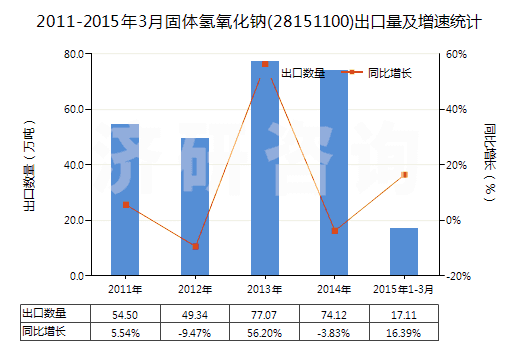 2011-2015年3月固體氫氧化鈉(28151100)出口量及增速統(tǒng)計(jì)